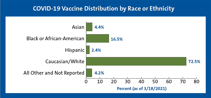 vaccine distribution as of 3.18.21